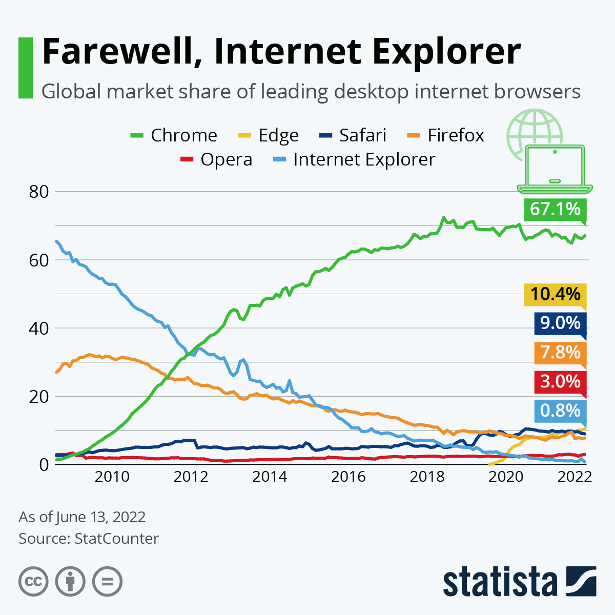 Chart: Farewell, Internet Explorer | Statista Chart: Farewell, Internet Explorer | Statista