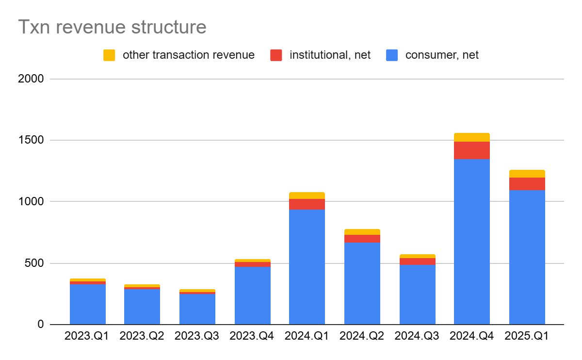 Decode] Coinbase 2025Q1 財報、Deribit、x402、Pay、CTN
