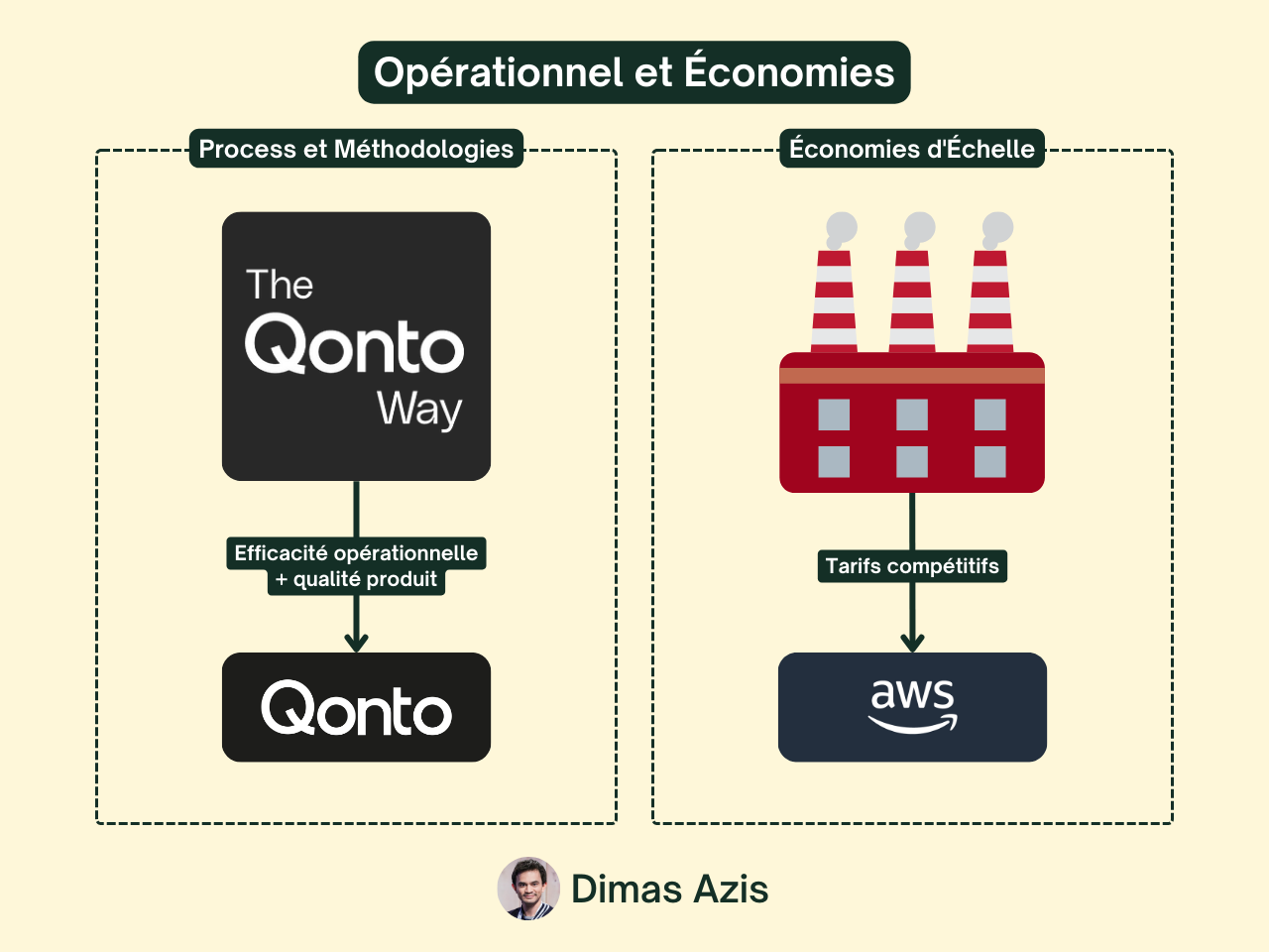 SaaS B2B - Avantages Concurrentiels Durables : Opérationnel et Économies