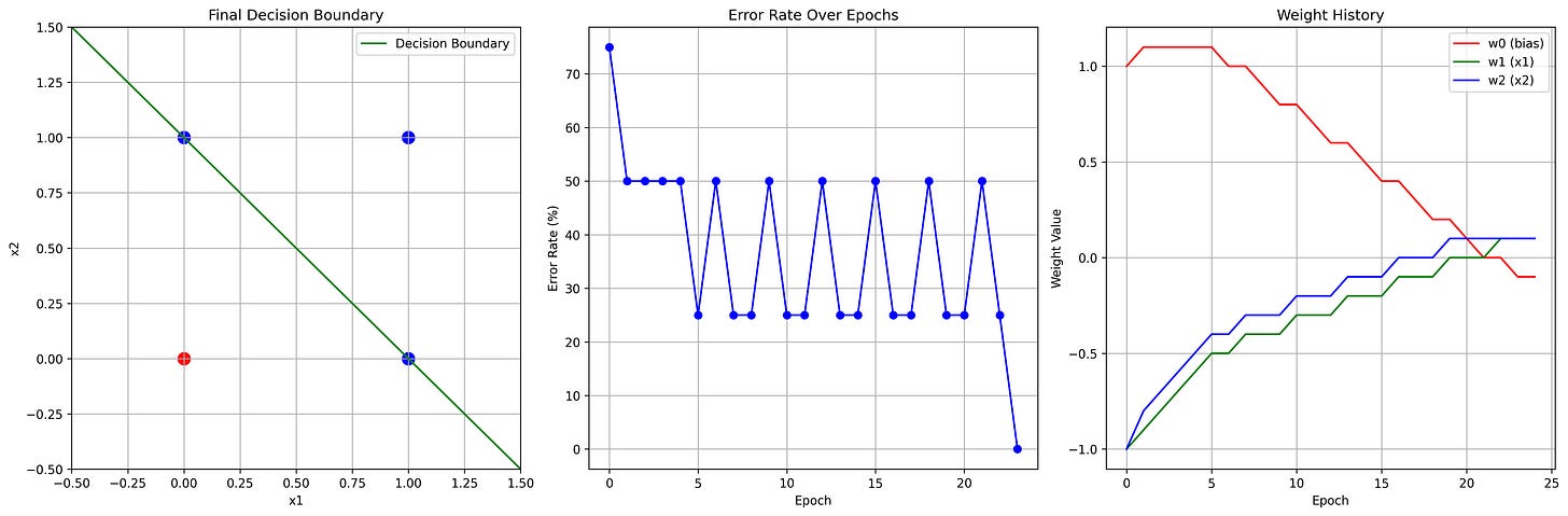 Graphs: Decision border. Error rate over epochs. Weight change over epochs.