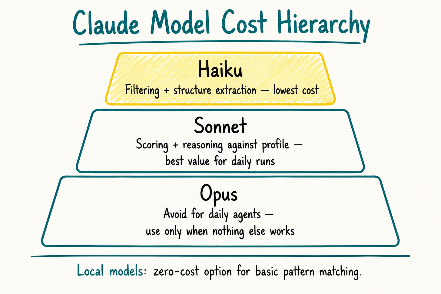 Claude model cost hierarchy for daily AI agents: Haiku for filtering, Sonnet for scoring, Opus to avoid