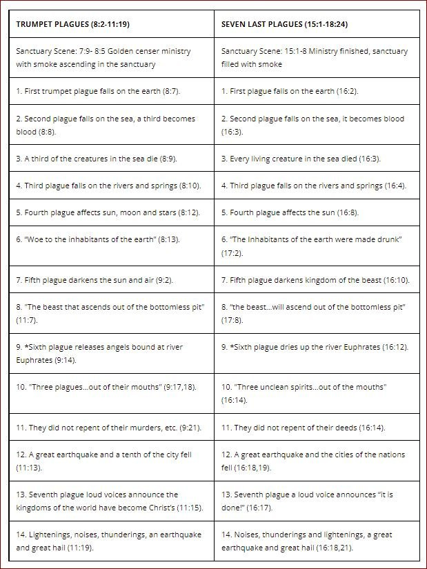7 Trumpets compared to 7 Bowls of Wrath