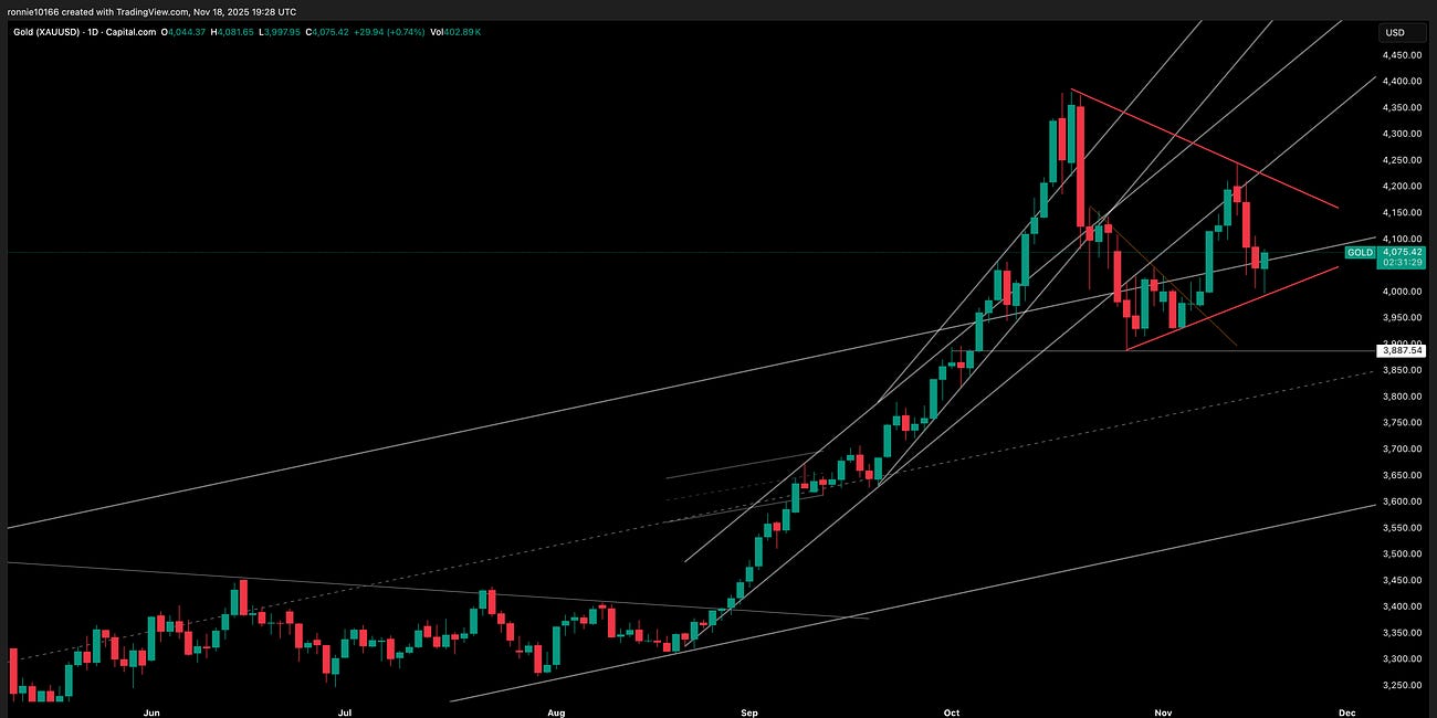 Gold Update 19 November 2025