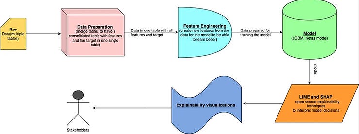 Exploring explainable AI methods