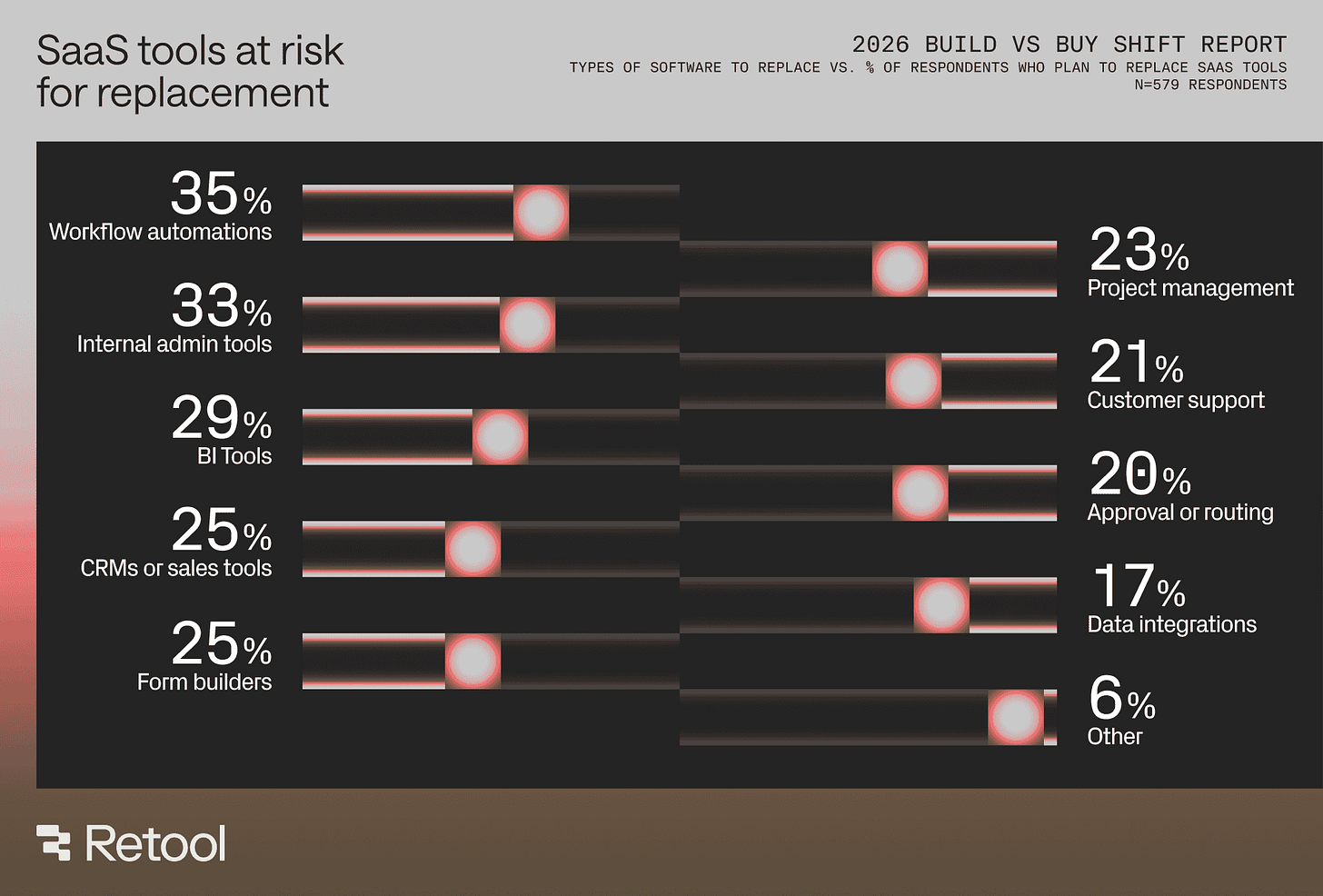 Chart from Retool's 2026 report showing SaaS tools at risk for replacement: Workflow automations (35%), Internal admin tools (33%), and BI tools (29%) are highest. Chart from Retool's 2026 report showing SaaS tools at risk for replacement: Workflow automations (35%), Internal admin tools (33%), and BI tools (29%) are highest.
