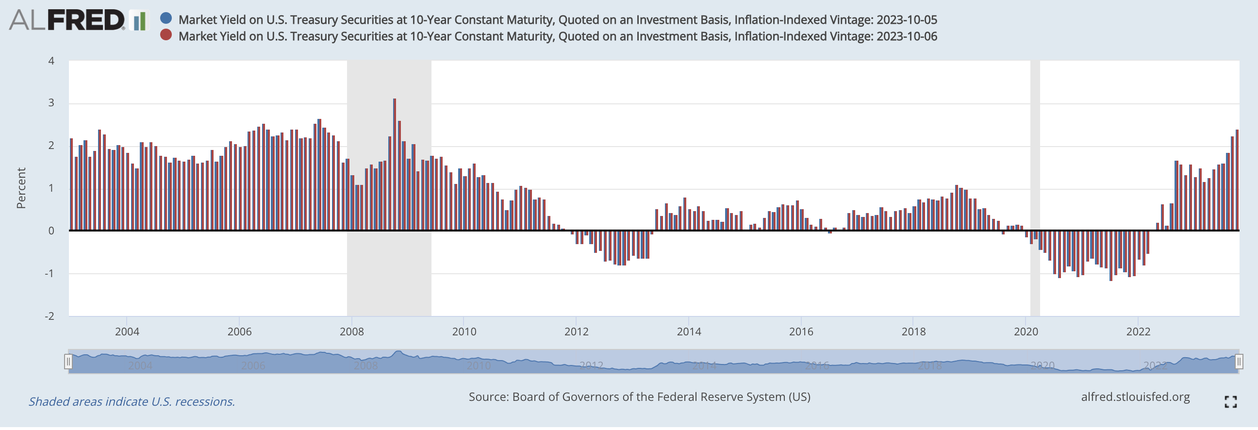 美債風暴下，市場何去何從？（二） - by Michael Chang - Michael 的美股研究