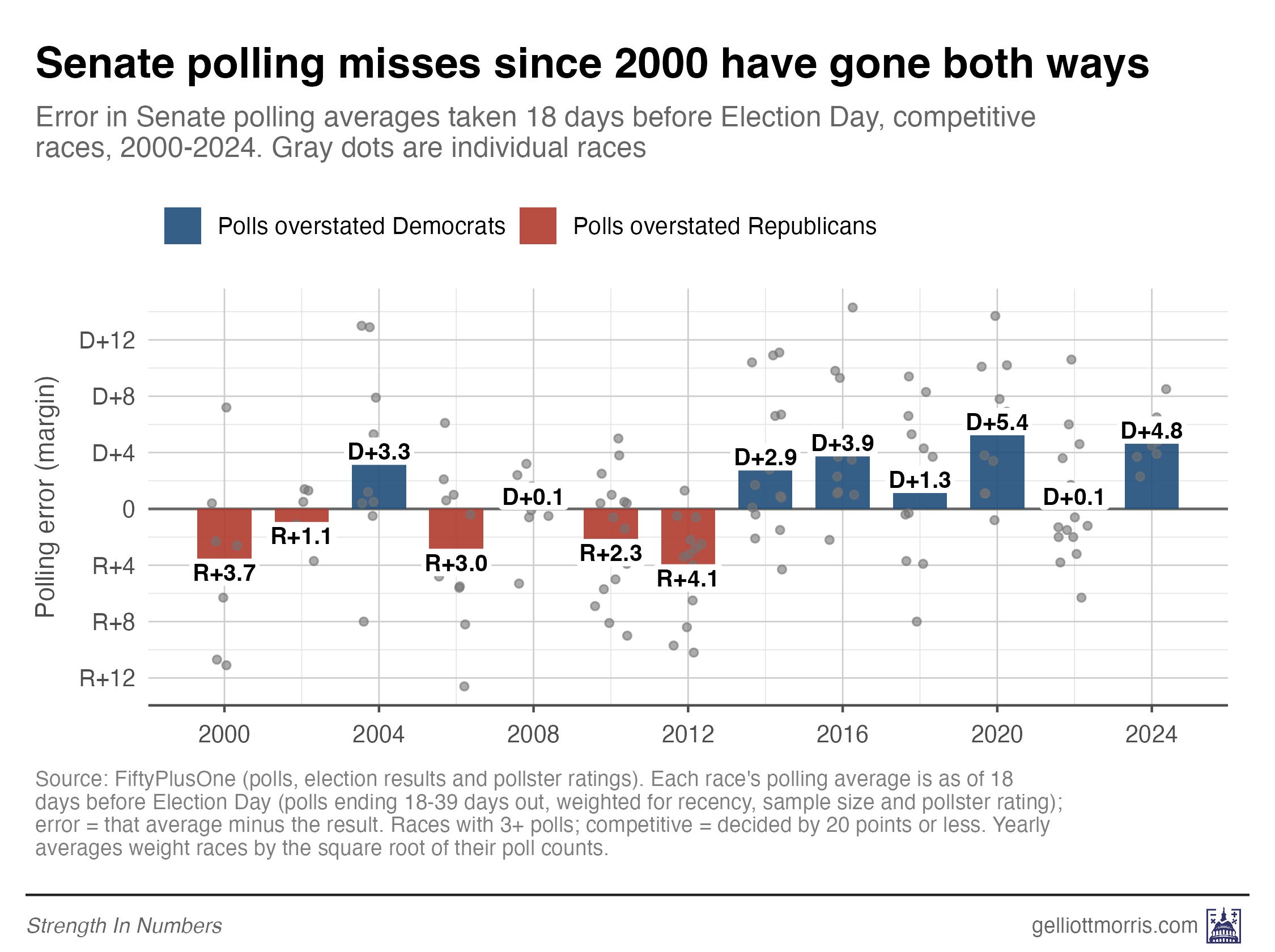 The Senate is one ordinary polling miss from a blowout