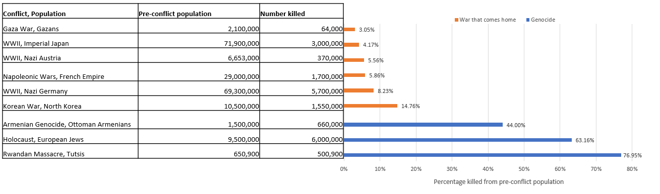 r/Israel - Clear numerical demonstration that what's happening in Gaza is just a war, and not a genocide
