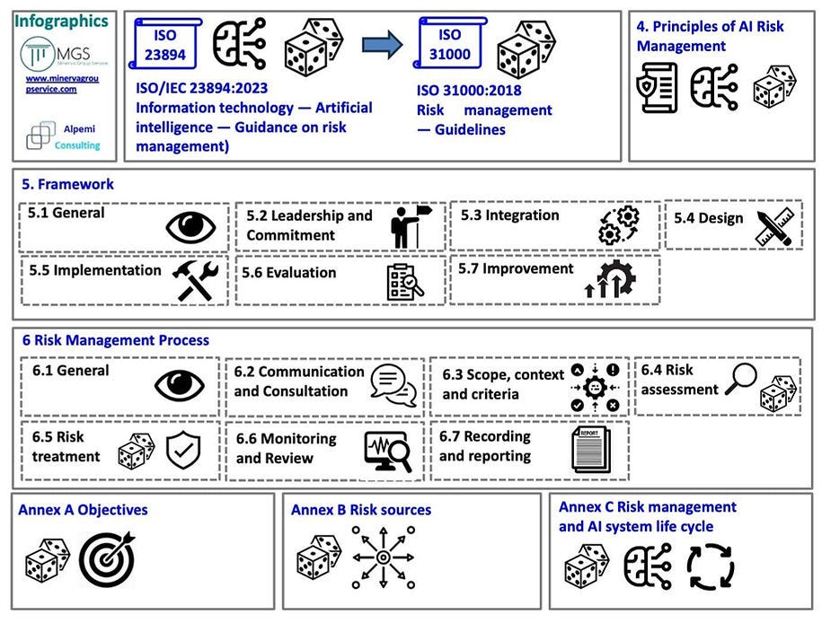 ISO/IEC Risk management guidelines