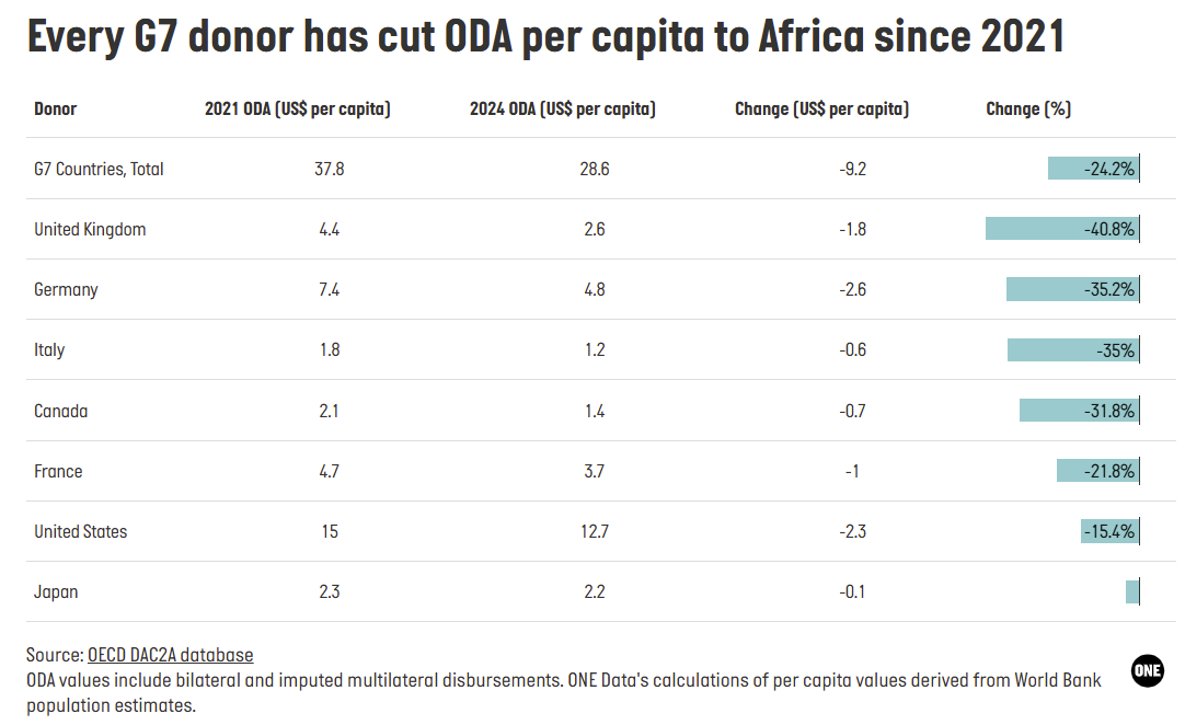 Every G7 country has seen its per capita aid to Africa fall since 2021.. Every G7 country has seen its per capita aid to Africa fall since 2021..
