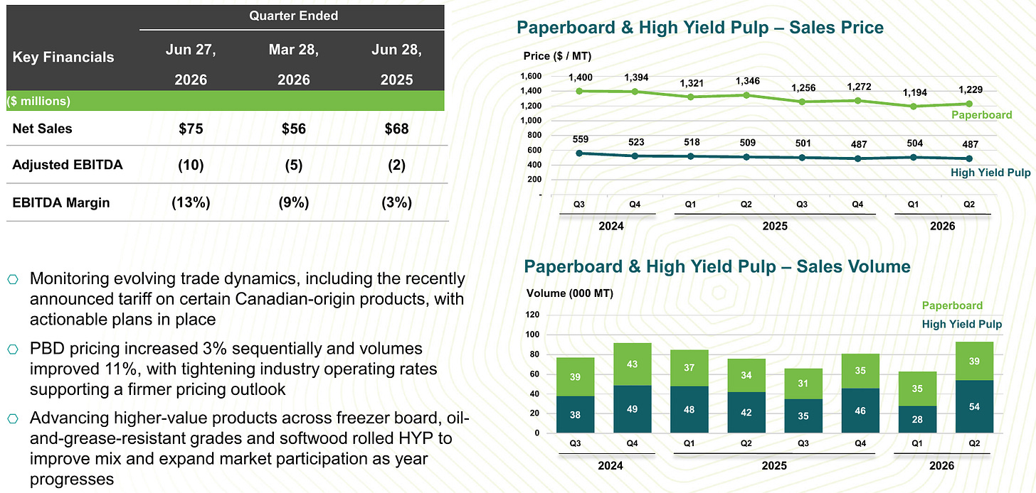 RYAM (Rayonier Advanced Materials) Paperboard and High Yield Pulp price and volume by quarter, with paperboard pricing up 3% sequentially while high-yield pulp pricing stayed under pressure. Source: RYAM Q2 2026 Financial Presentation Materials, slide 8.