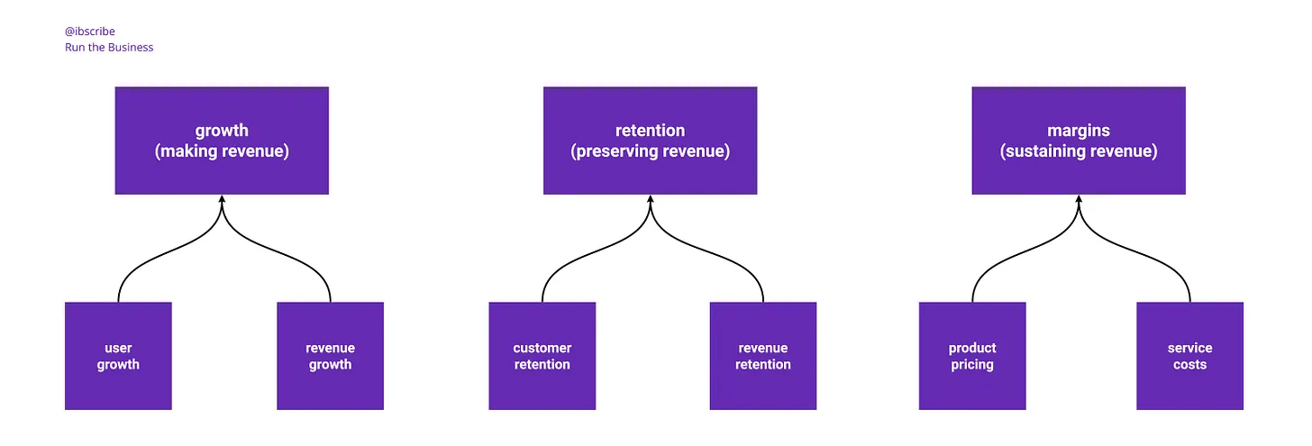 Revenue KPIs / Metrics Ladder