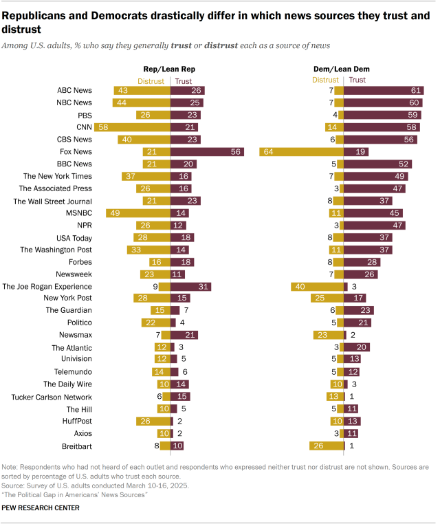 A diverging bar chart showing that Republicans and Democrats drastically differ in which news sources they trust and distrust.