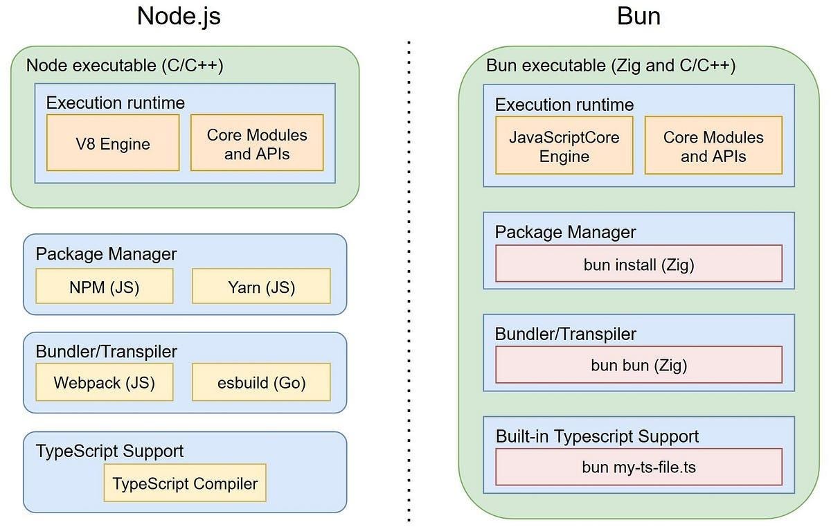 What is Bun: A High-Performance JavaScript Runtime? | by Foroutan Aghdasi |  code crafters | Medium
