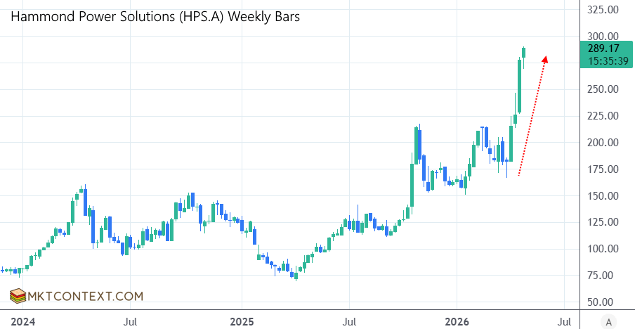 HPS.A share price