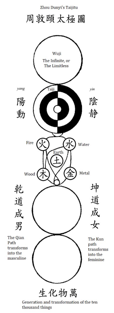 Diagram by Zhou Dunyi illustrating Taoist cosmology. At the top is Wuji (limitless void), followed by Taiji (the Great Ultimate), represented by a circular Yīn-Yáng symbol. Below are the Five Phases (wood, fire, earth, metal, water), and the paired creative principles Qian (heaven) and Kun (earth), culminating in the generation of the ten thousand things. The image shows a vertical unfolding of polarity and creation.