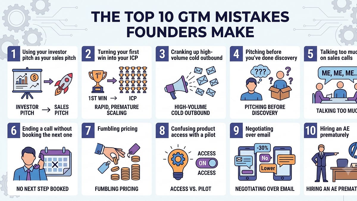The top 10 GTM mistakes founders make (5 minute read)