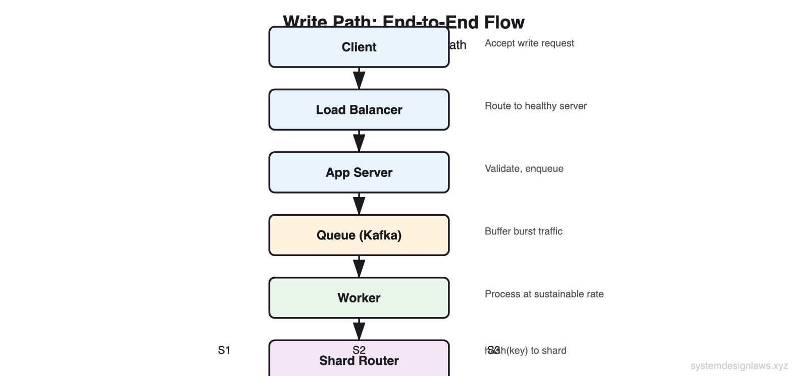 Write Path: End-to-End Flow