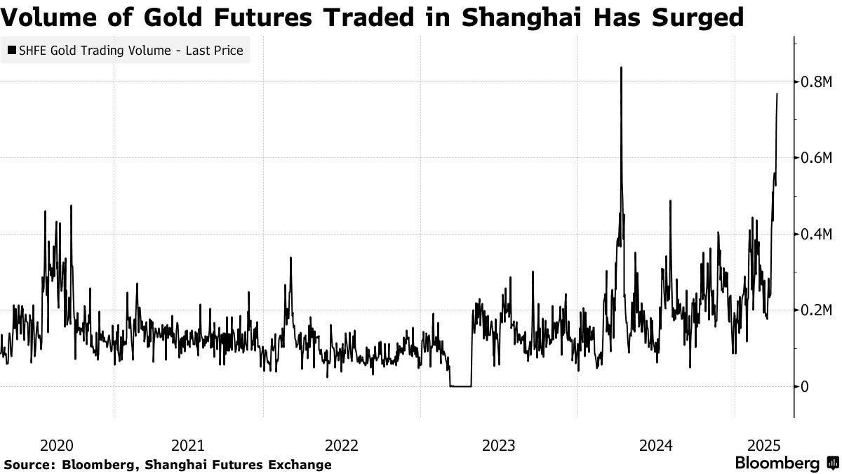 Bloomberg Just Confirmed My Chinese Gold Mania Theory