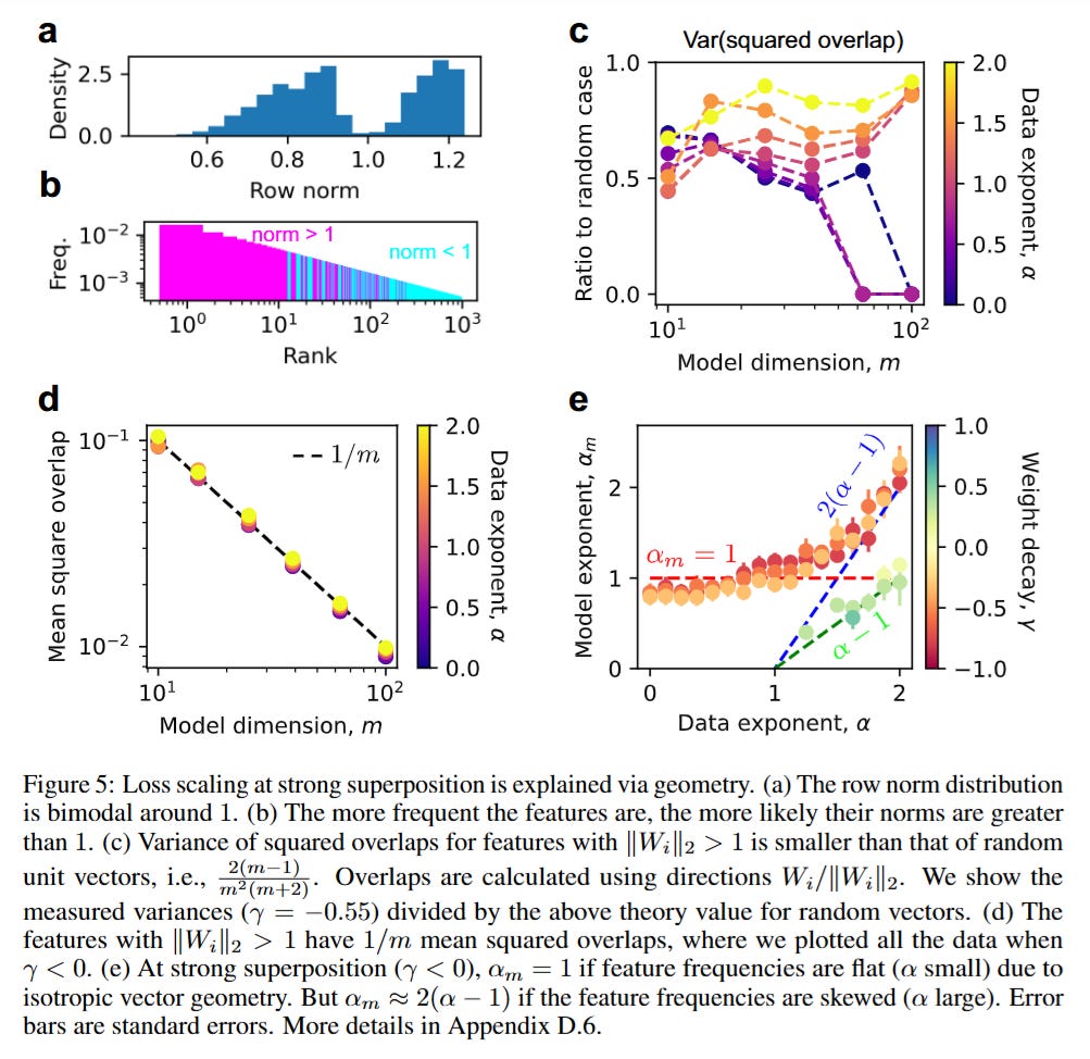 [NeurIPS 2025] Superposition Yields Robust Neural Scaling