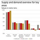 GOLD: Second-quarter demand and supply trends; What to watch next