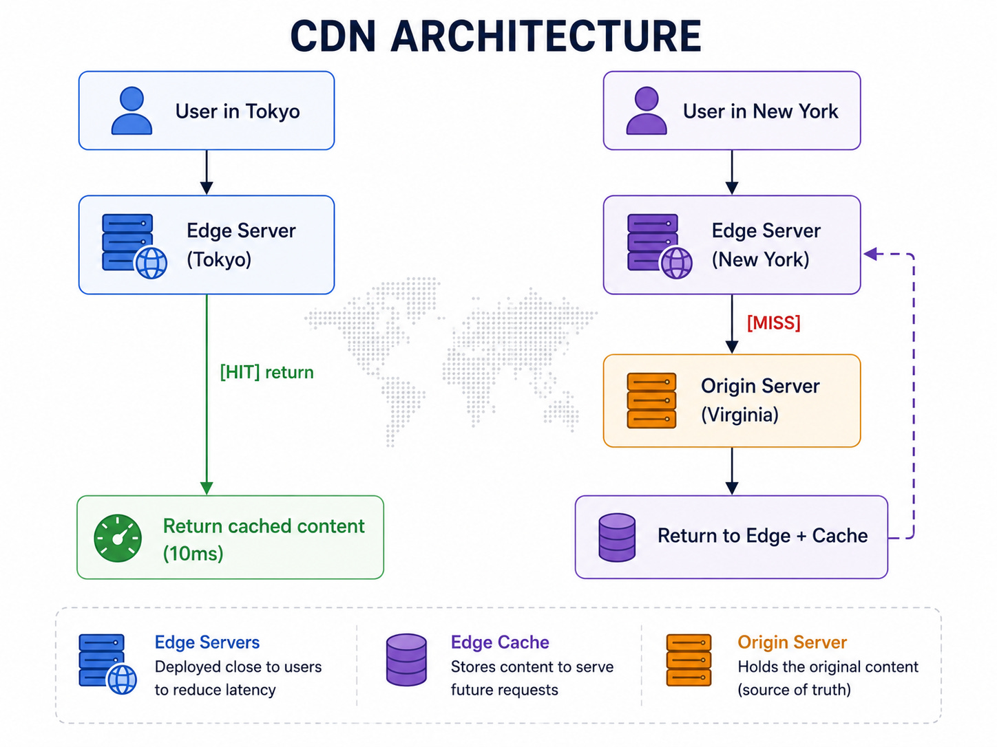 20 System Design Diagrams Every Software Engineer Should Memorize