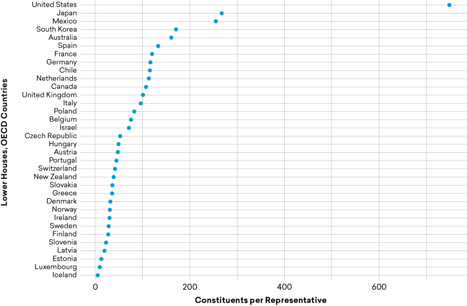 Figure 6: Constituents per Representative in OECD Countries Figure 6: Constituents per Representative in OECD Countries