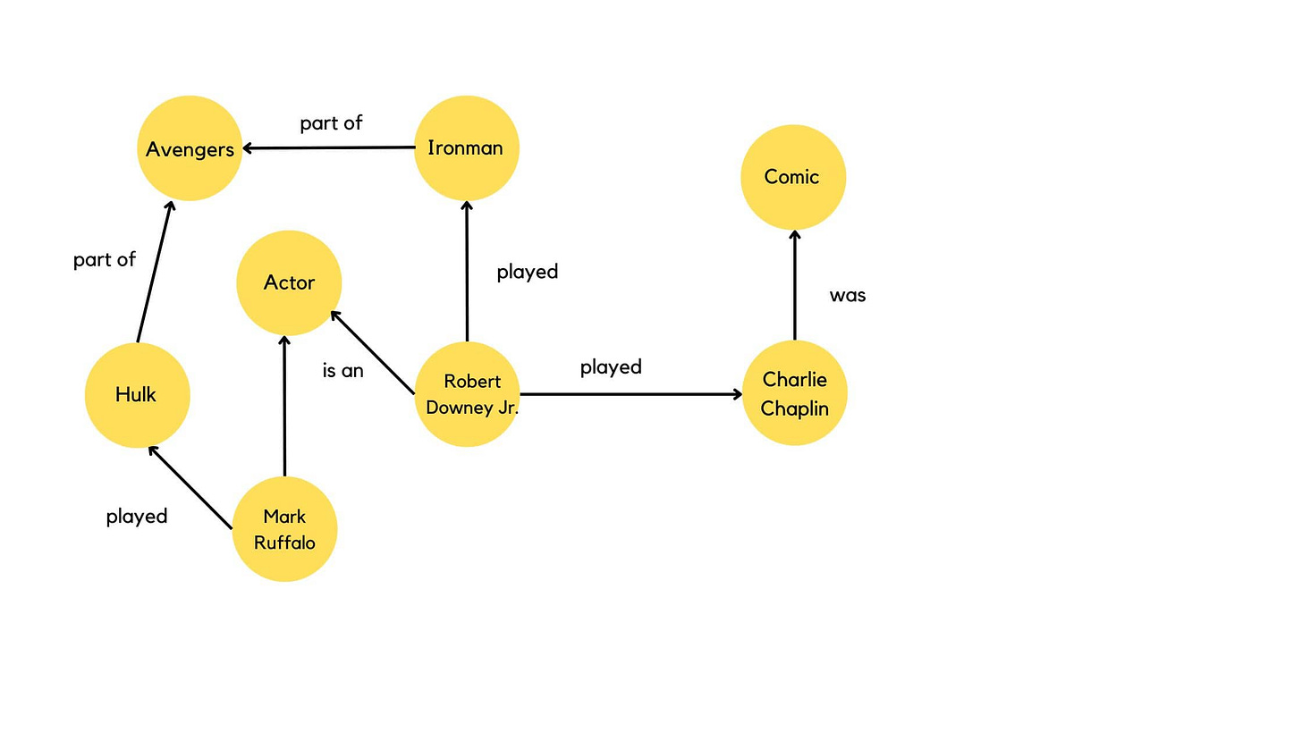 Example of a Knowledge Graph Example of a Knowledge Graph