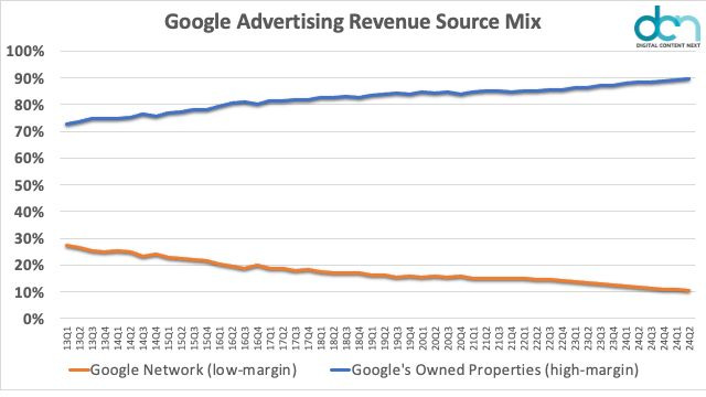Google advertising revenue mix Google advertising revenue mix