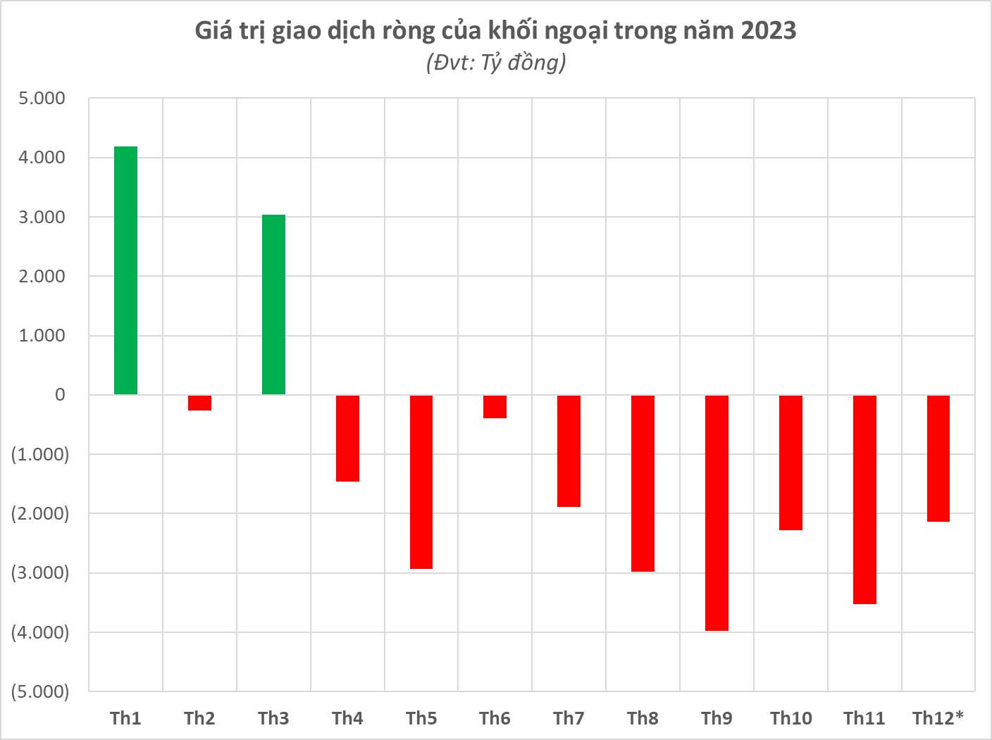 Khối ngoại bán ròng đột biến hơn 1.600 tỷ đồng trong phiên 5/12, điều gì  đang diễn ra?