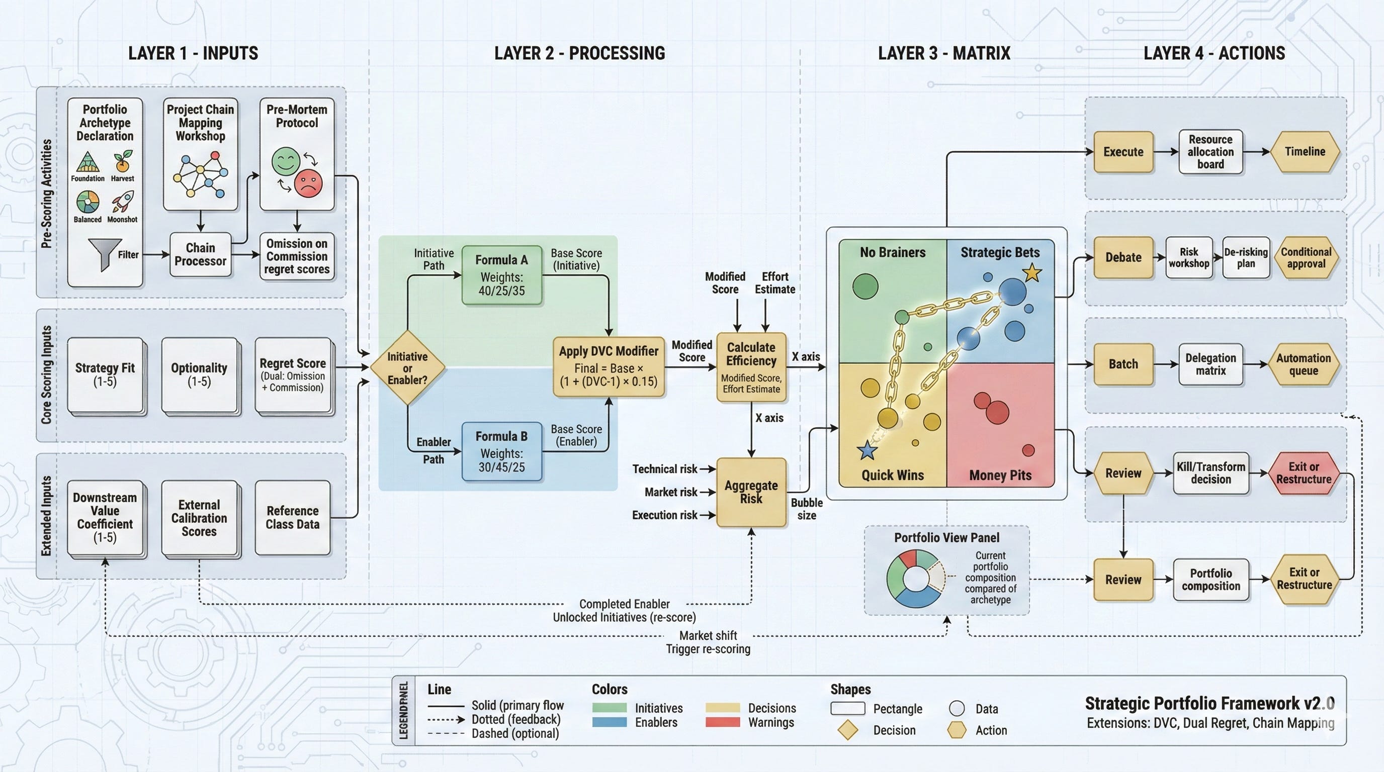 The No-Brainer Framework - How to Stop Scoring Projects and Start ...
