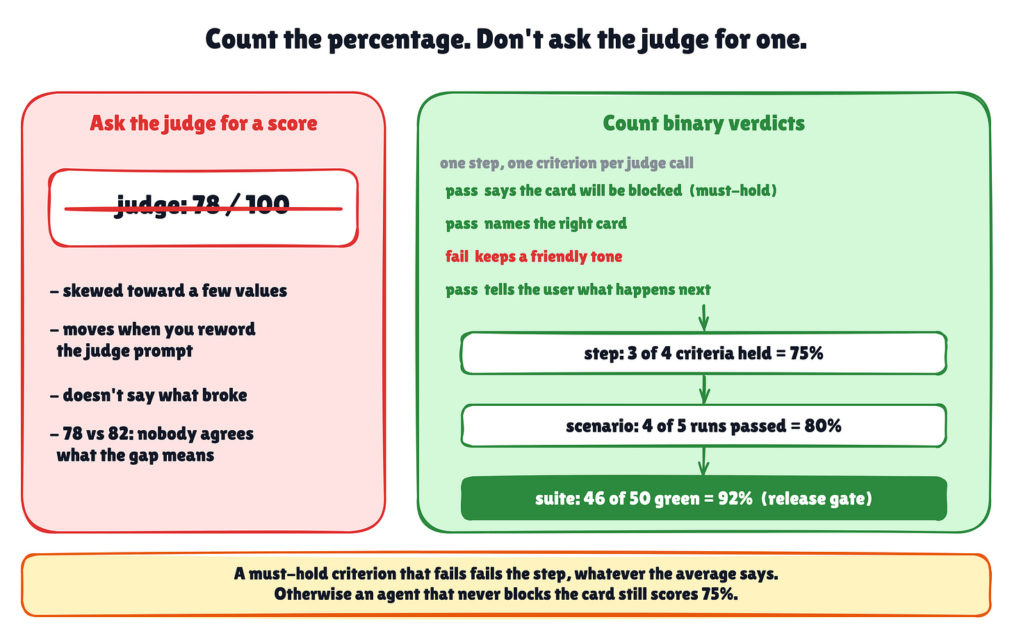 Count the percentage from binary verdicts instead of asking the judge for a 1-100 score Count the percentage from binary verdicts instead of asking the judge for a 1-100 score