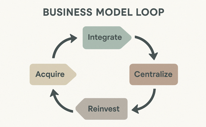 A diagram of a business model loop

AI-generated content may be incorrect.
