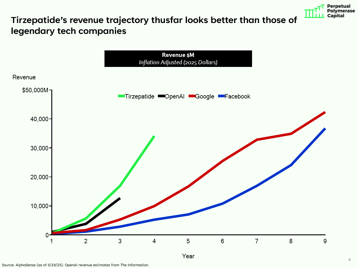 Slow Burn: On Value Creation Velocity in Healthcare vs. Tech
