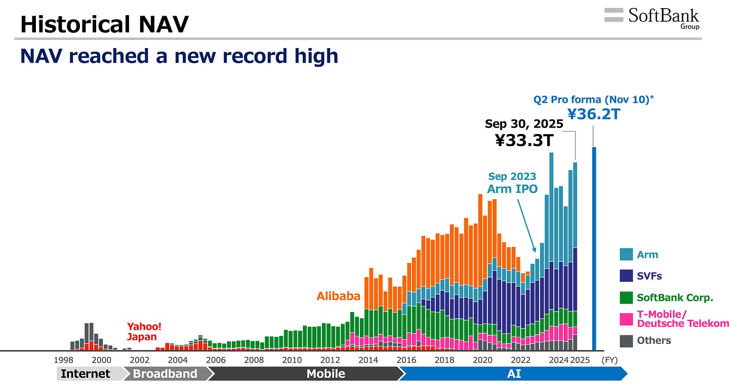 Historical NAV 
E 
SoftBank 
Group 
NAV reached a new record high 
Q2 Pro forma (Nov 10)* 
Sep 30, 2025 
¥36.2T 
¥33.3 
Sep 2023 
Arm IPO 
Arm 
SVFs 
Alibaba 
SoftBank Corp. 
T-Mobile / 
Yahoo! 
Deutsche Telekom 
Japan 
Others 
1998 
2000 
2002 
2004 
2006 
2008 
2010 
2012 
2014 
2016 
2018 
2020 
2022 
2024 2025 
(FY) 
Internet 
Broadband 
Mobile 
AI 