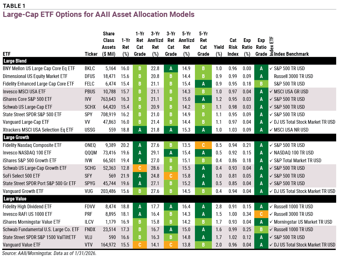 Table 1 Large-Cap ETF Options for AAII Asset Allocation Models
