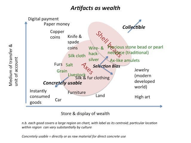 The collectible continuum – more like money as we go towards the top left, more like treasure as we go towards the bottom right.