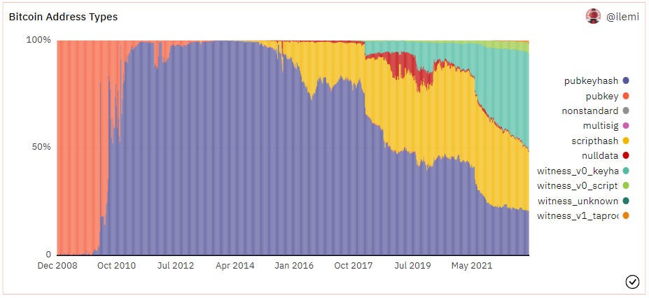 How To Analyze Bitcoin Data With SQL - Bitcoin Data Guides