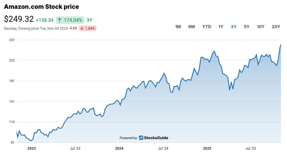 Amazon’s share price development