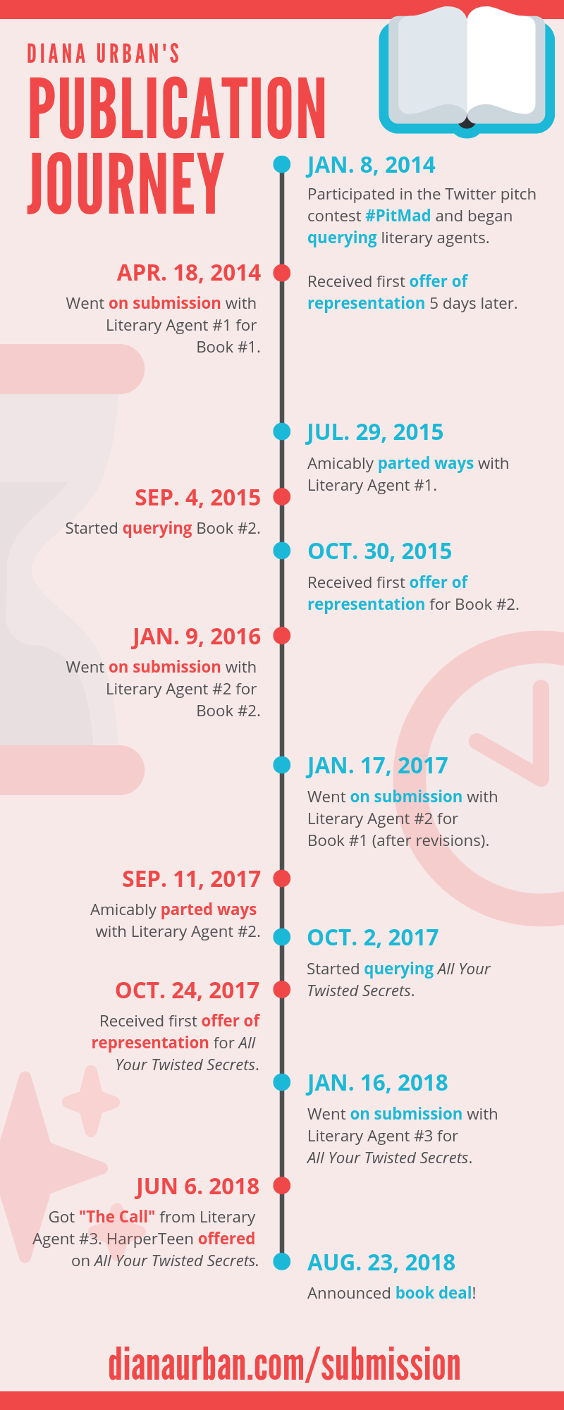 Diana Urban's Publication Journey