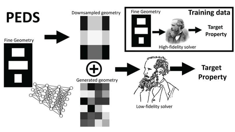 Researchers have found that numerical surrogates (symbolized here as a cartoon of James Clerk Maxwell) can arrive at solutions to hard mathematical problems that had previously required high-precision, brute-force math—symbolized by the Maxwell daguerreotype. MIT
