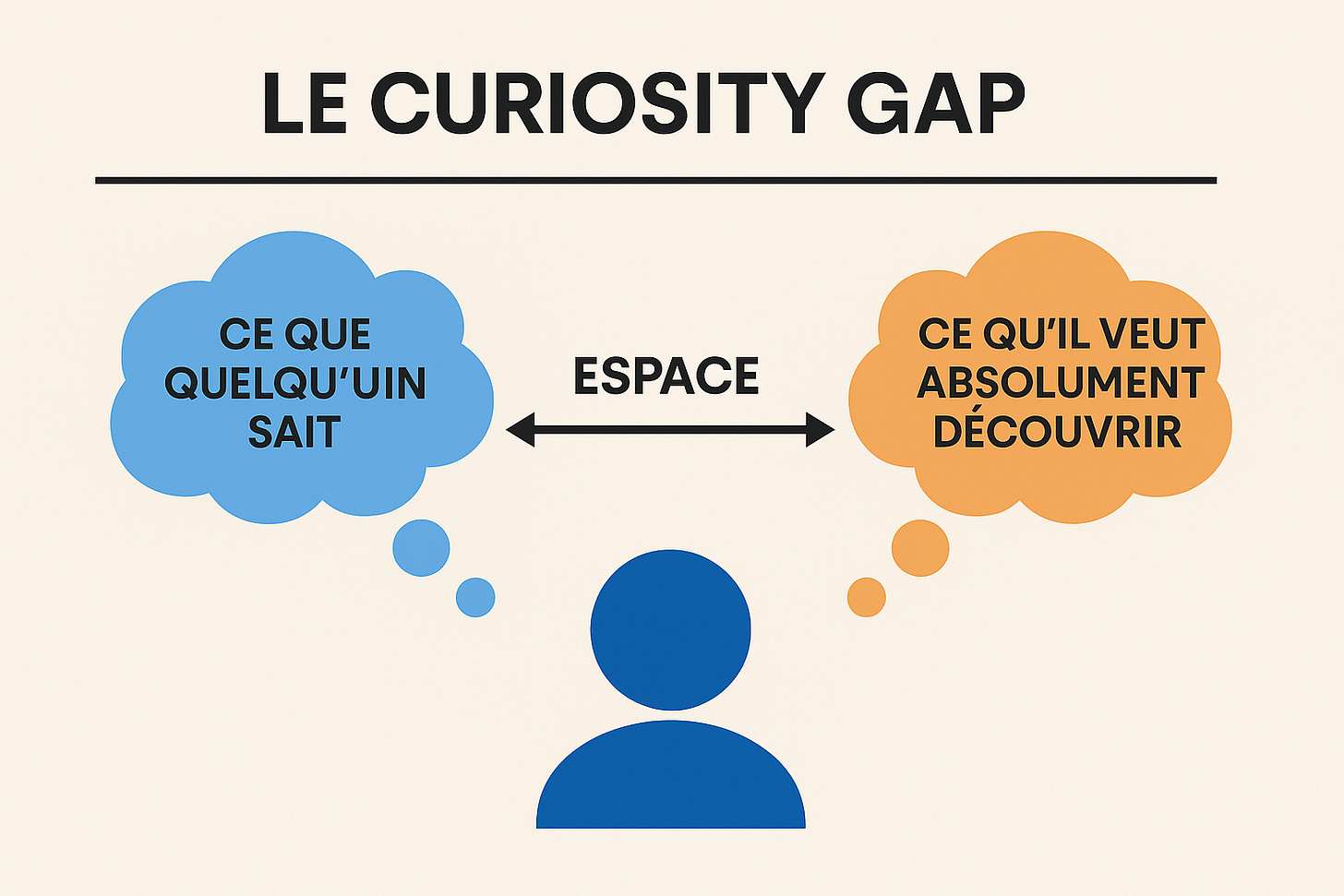 Comment utiliser le Curiosity Gap Comment utiliser le Curiosity Gap