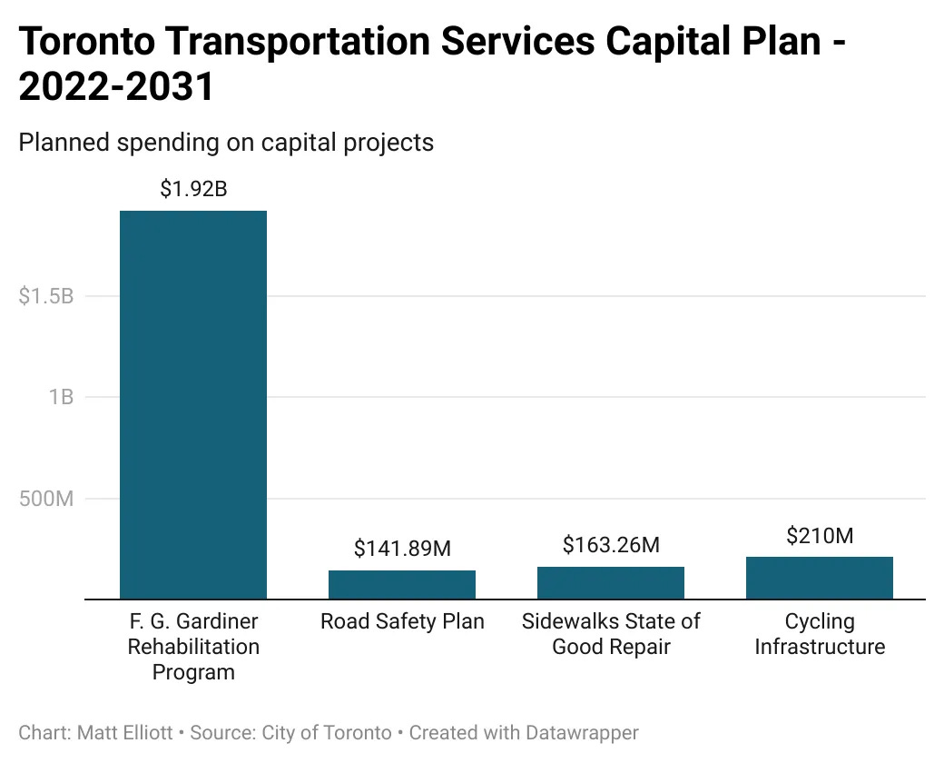A bar graph comparing the cost of the Gardiner with the road safety plan and other transportation budget lines
