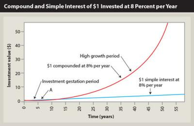 Why Investors Need to Understand the Shape of the Compound Growth Curve |  Financial Planning Association