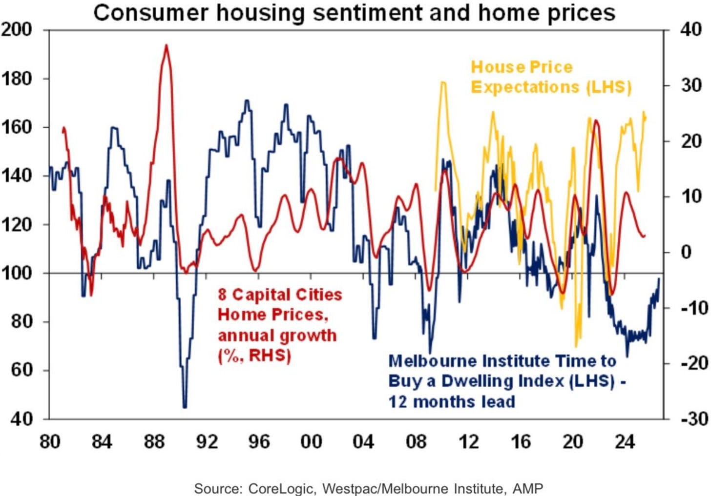 Houseing sentiment