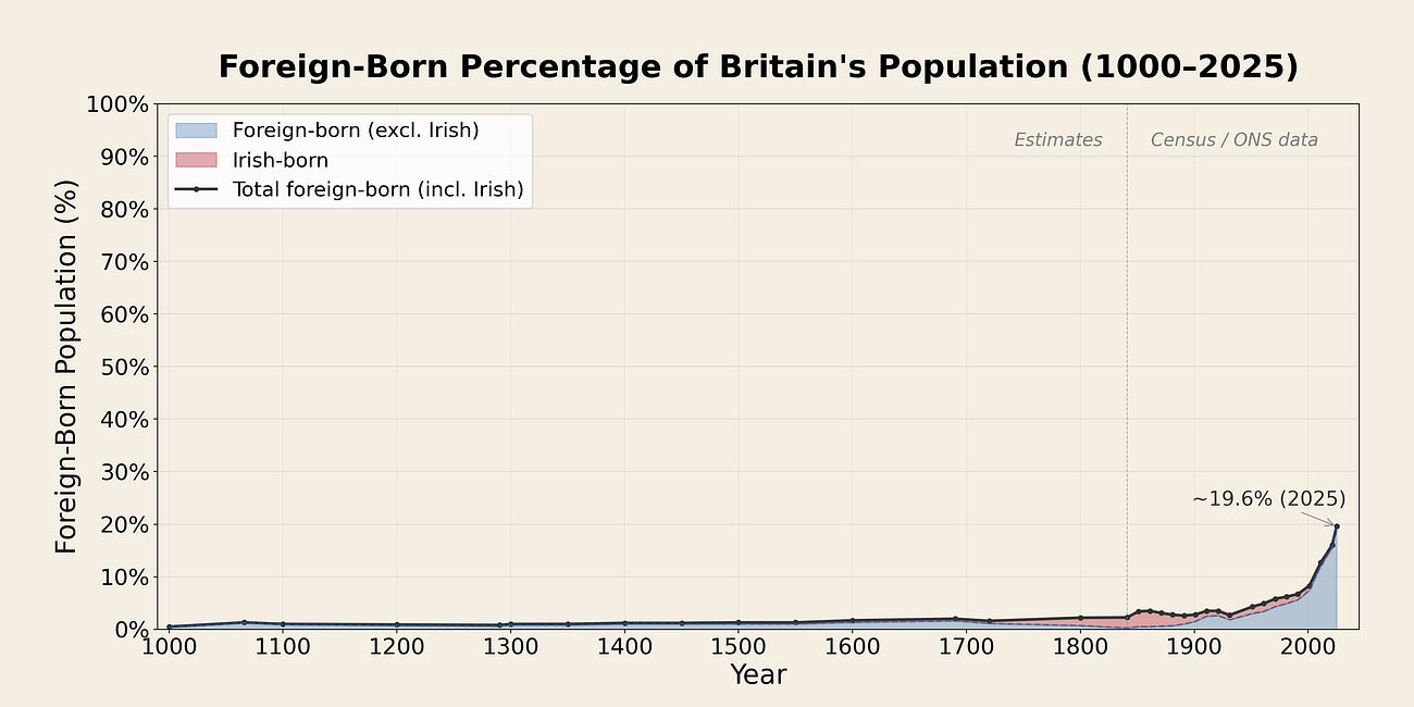 Modern Folk Beliefs VII: “Immigration built Britain”