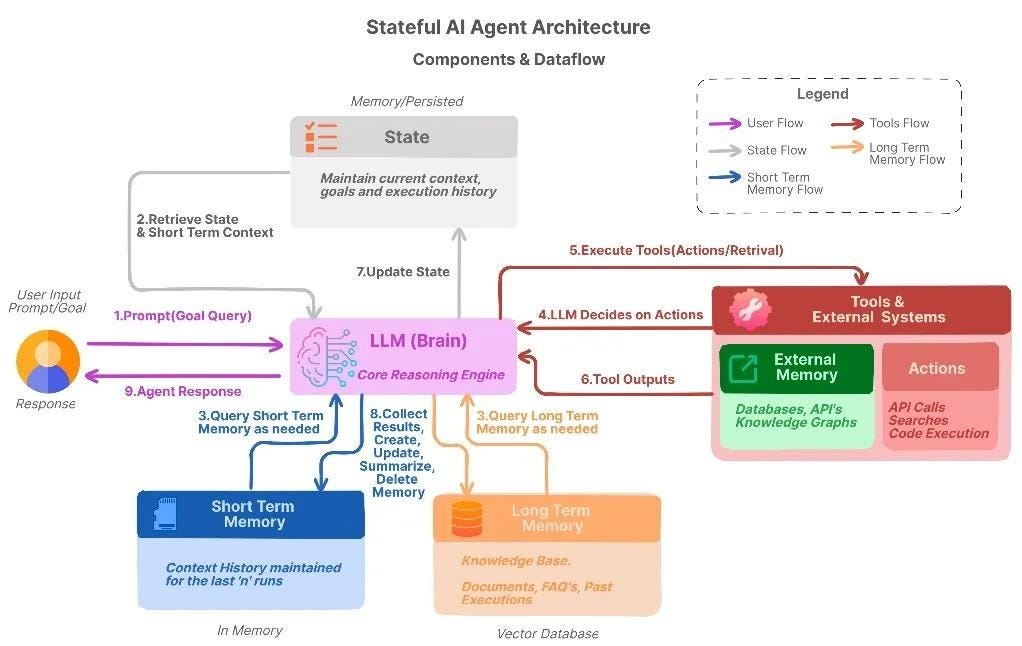 Stateful AI agent architecture: components and dataflow