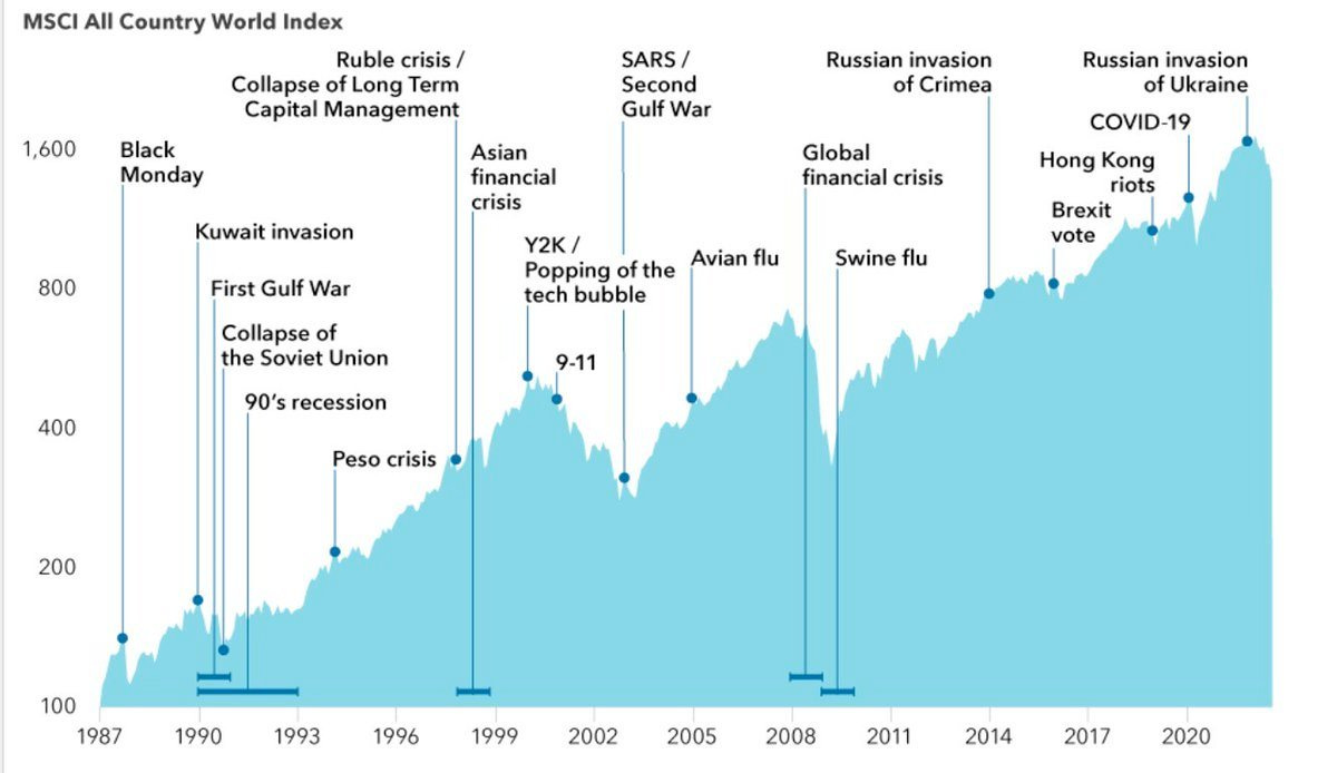 Compounding Quality on X: "🏆🧵 15 Visuals that will make you a better investor. 1. 120 years of stock market history in one chart: https://t.co/1KOOxAB5iv" / X Compounding Quality on X: "🏆🧵 15 Visuals that will make you a better investor. 1. 120 years of stock market history in one chart: https://t.co/1KOOxAB5iv" / X