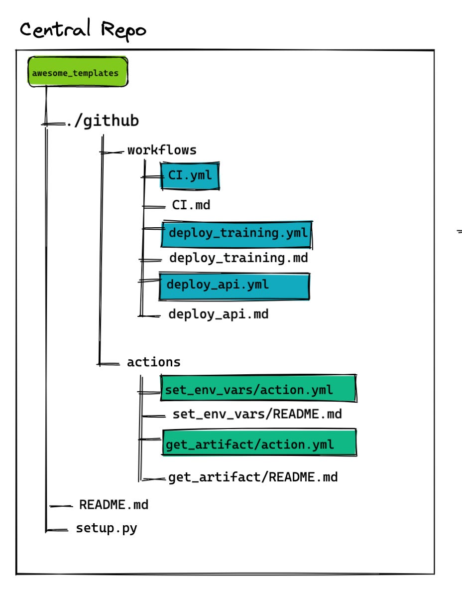 Example structure for central repo Example structure for central repo