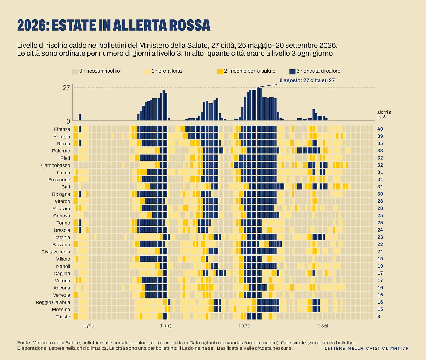 Grafico con i dati sull'allerta delle ondate di calore del 2026, dati Ministero della salute Grafico con i dati sull'allerta delle ondate di calore del 2026, dati Ministero della salute
